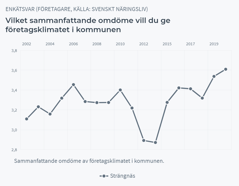 Diagram över omdöme av företagsklimatet i Strängnäs kommun 